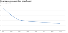 kosten zonnepanelen per m2