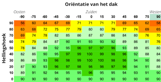 zonnepanelen berekenen