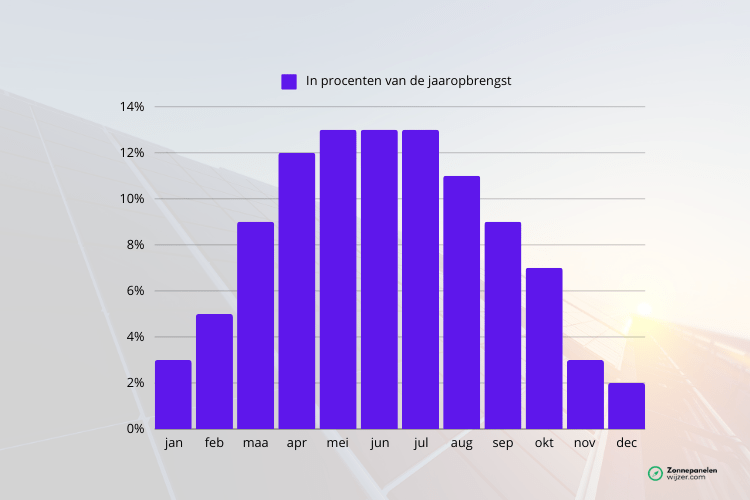 10 zonnepanelen prijs