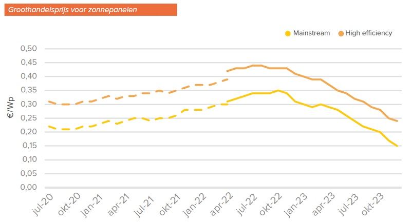 thuisbatterij zonnepanelen prijs