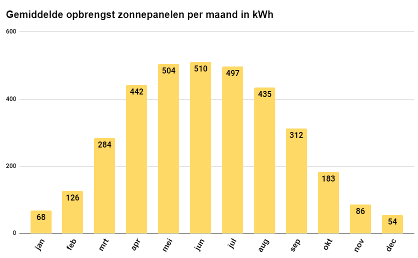 3000 kwh zonnepanelen