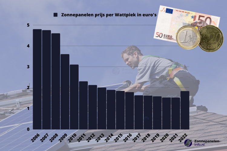 prijs zonnepanelen installatie