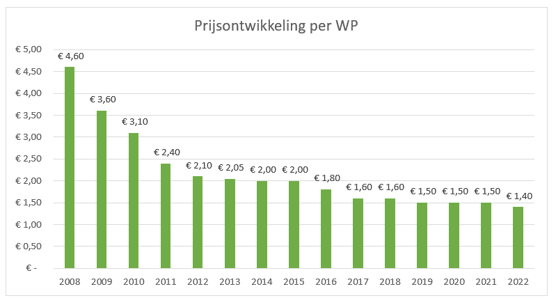 zonnepanelen prijs per m2