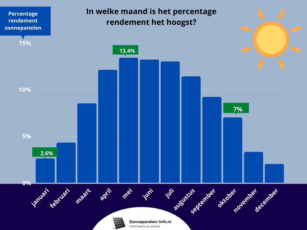 zonnepanelen opbrengst per maand