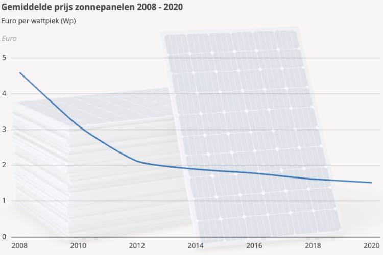 14 zonnepanelen kosten