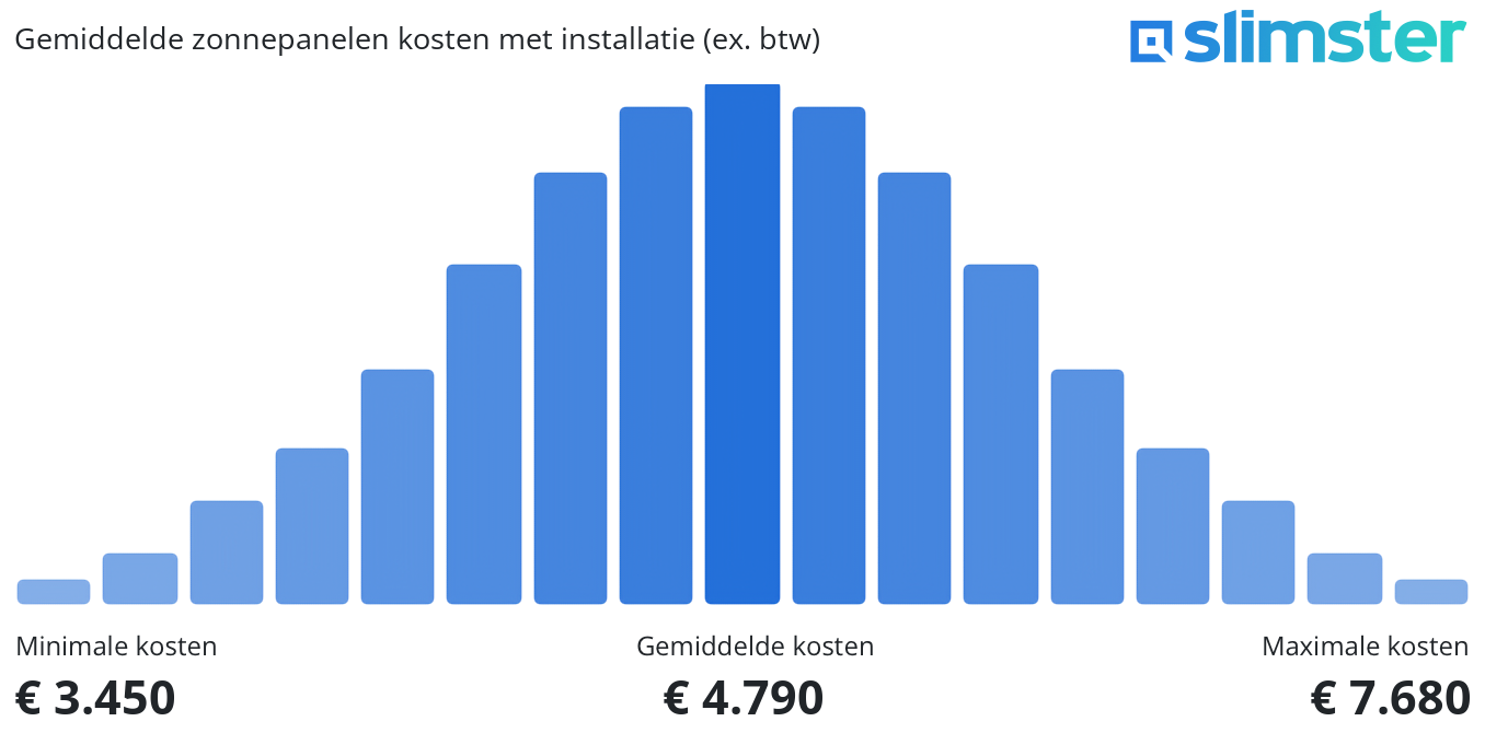 zonnepanelen kosten per m2