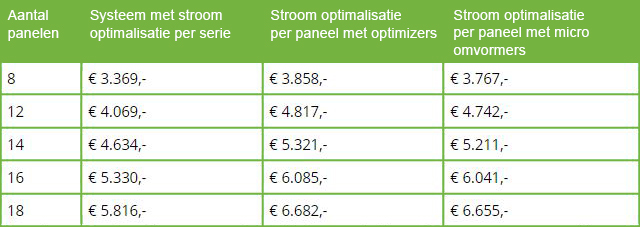 zonnepanelen prijs per m2