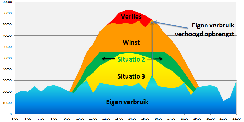 zonnepanelen opbrengst per m2