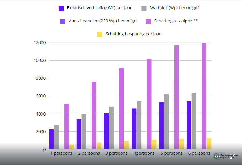 zonnepanelen prijs per kwh