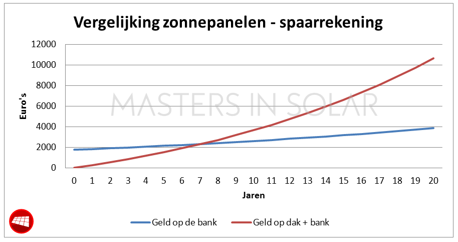 kosten zonnepanelen 2018