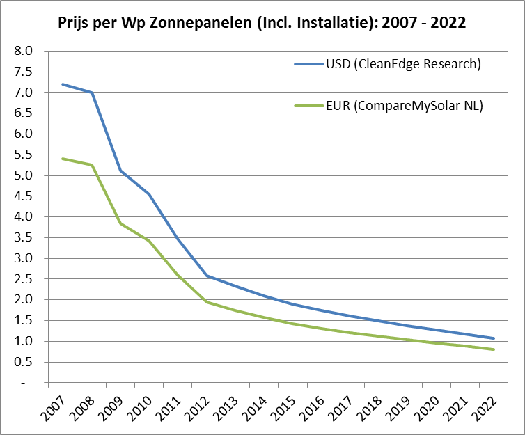 kostprijs zonnepanelen 2020