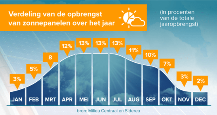 live opbrengst zonnepanelen