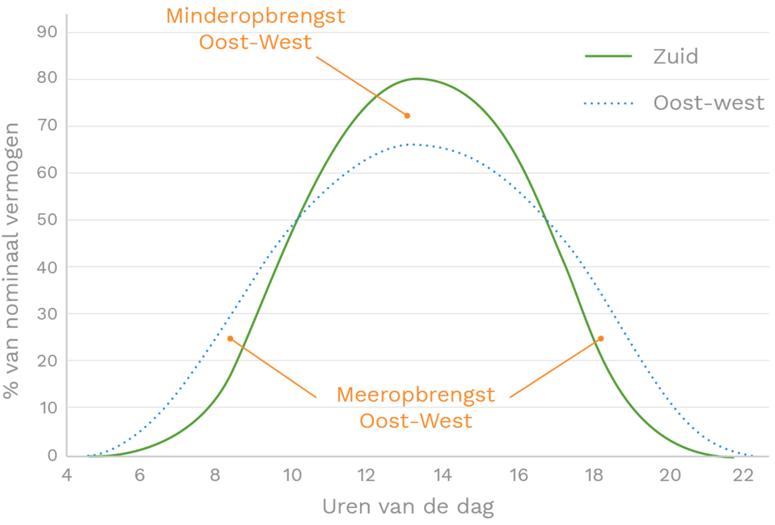 opbrengst zonnepanelen per maand 2018