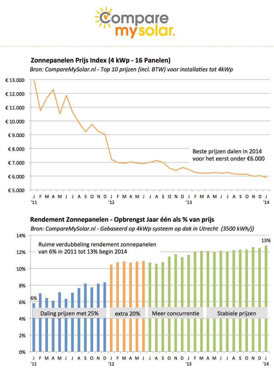 prijzen zonnepanelen 2021