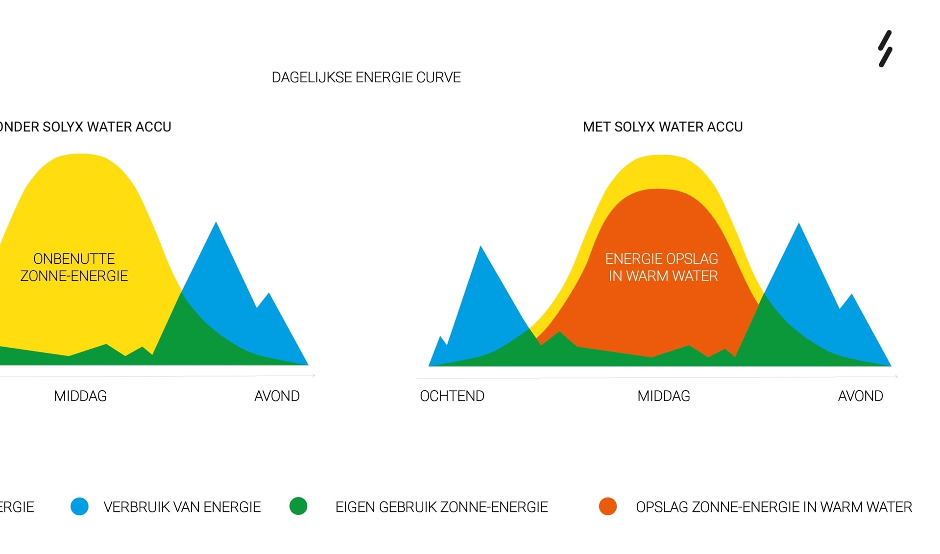 zonne energie opslaan in accu
